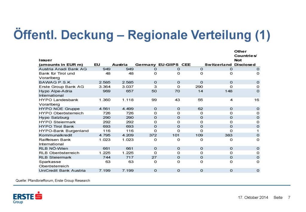 Öffentl. Deckung – Regionale Verteilung (1), © Erste Group Research (17.10.2014) 