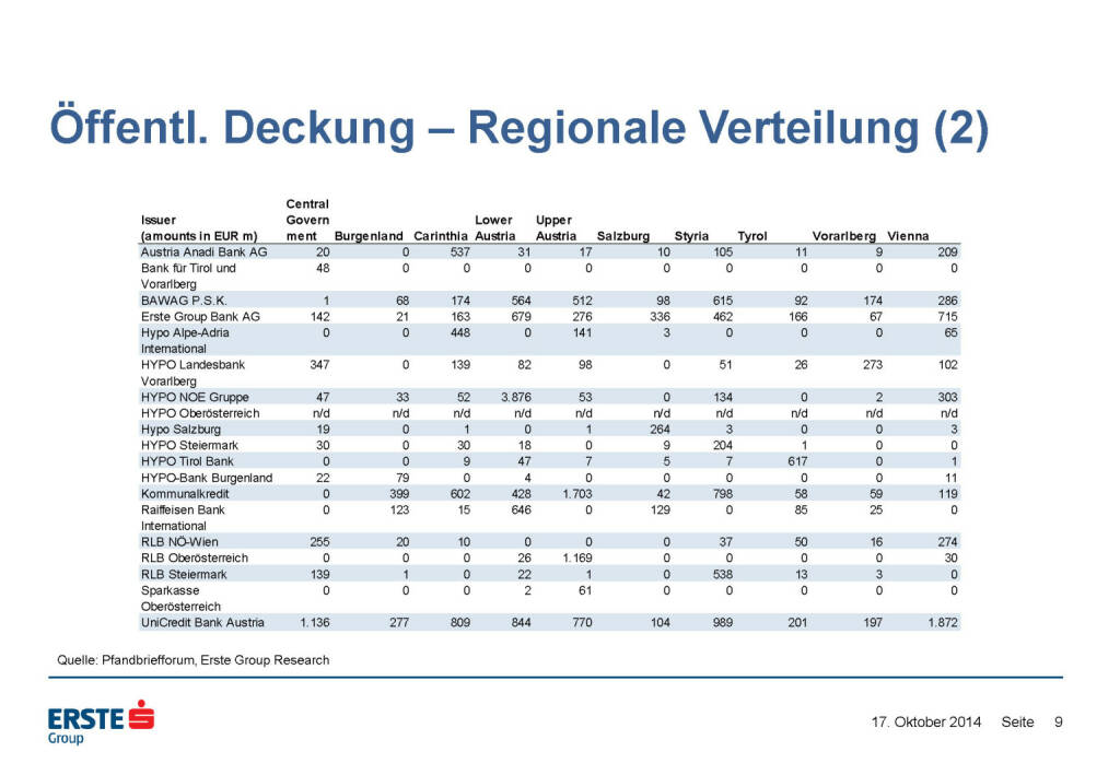 Öffentl. Deckung – Regionale Verteilung (2), © Erste Group Research (17.10.2014) 