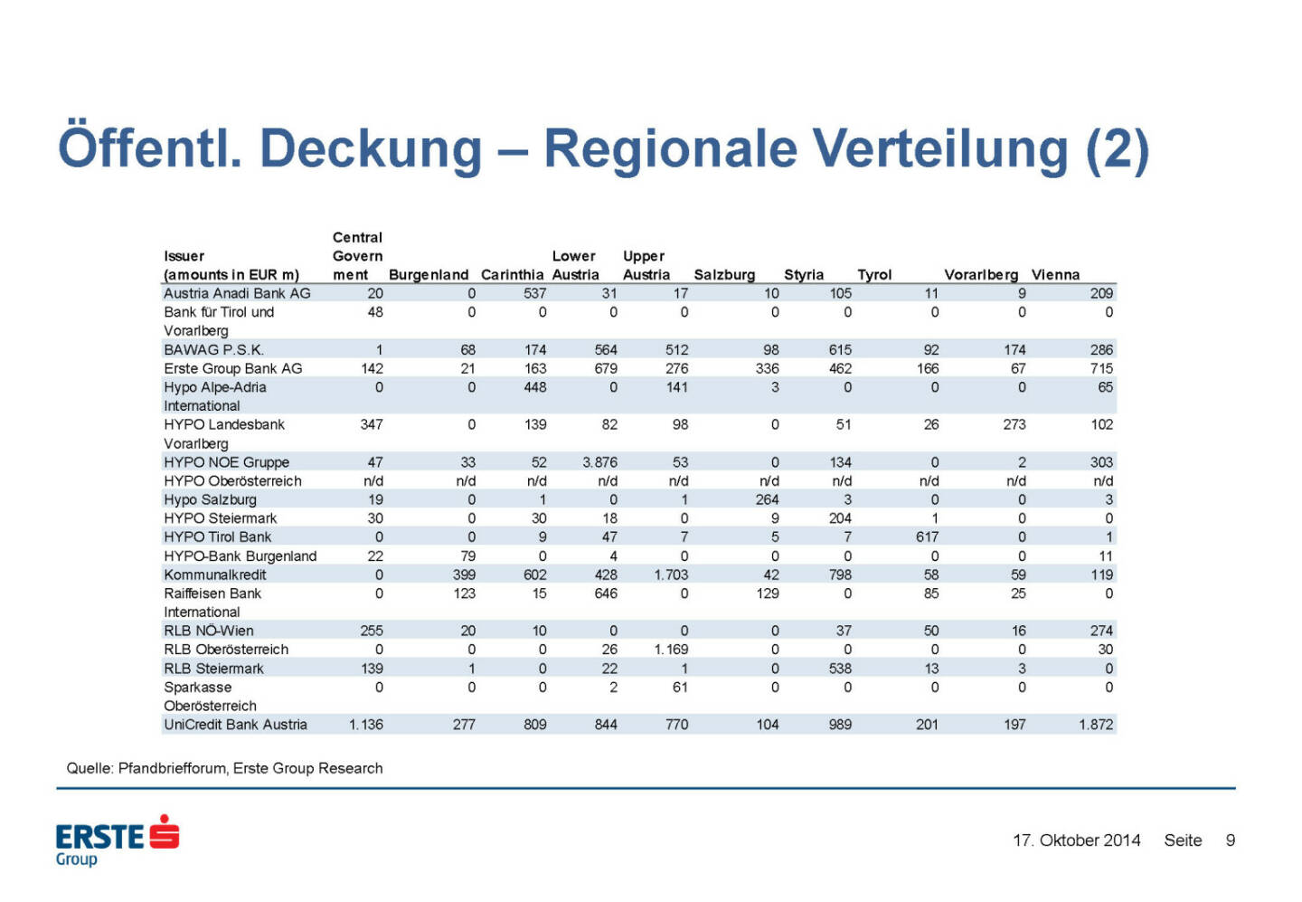 Öffentl. Deckung – Regionale Verteilung (2)