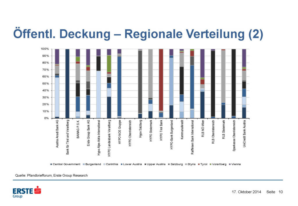 Öffentl. Deckung – Regionale Verteilung (2), © Erste Group Research (17.10.2014) 