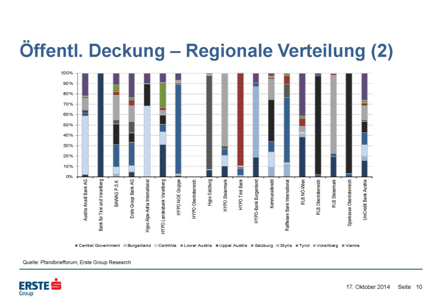 Öffentl. Deckung – Regionale Verteilung (2)