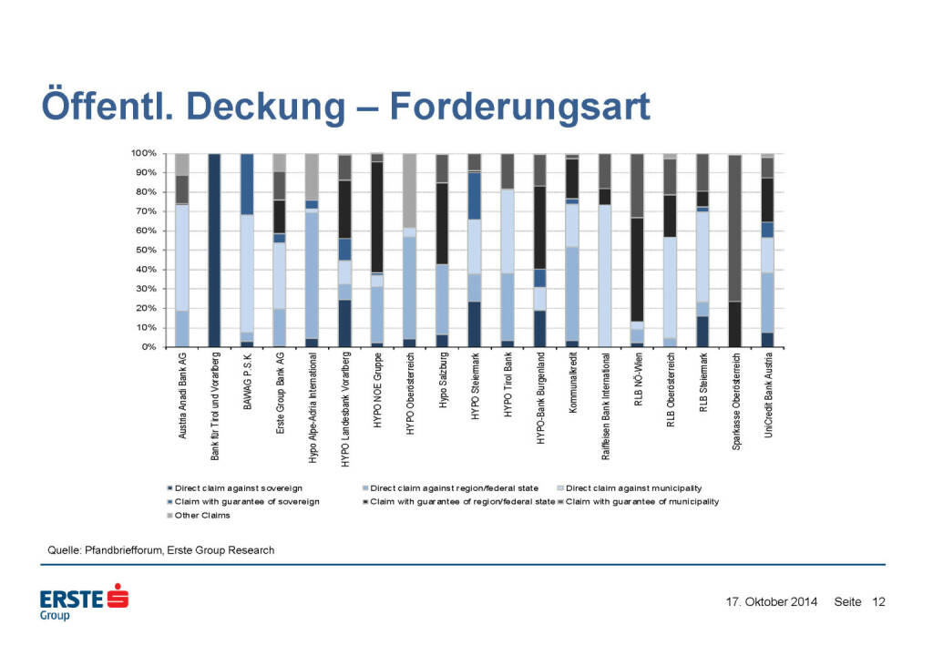 Öffentl. Deckung – Forderungsart, © Erste Group Research (17.10.2014) 