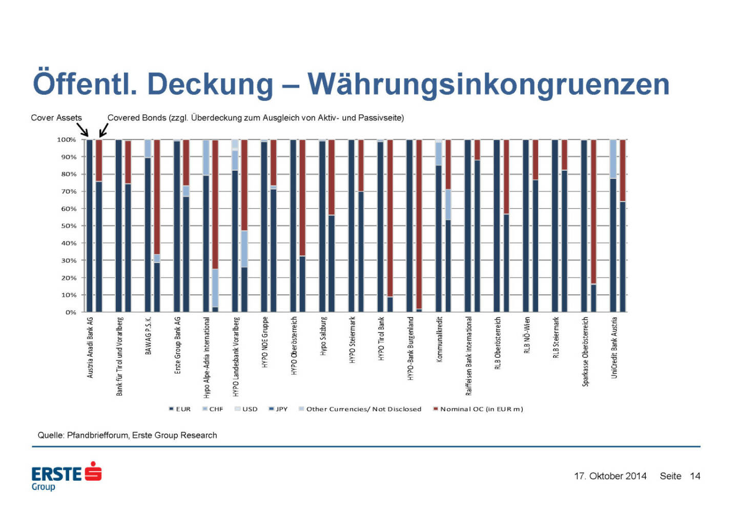 Öffentl. Deckung – Währungsinkongruenzen