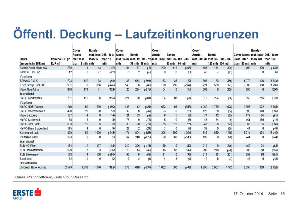 Öffentl. Deckung – Laufzeitinkongruenzen, © Erste Group Research (17.10.2014) 