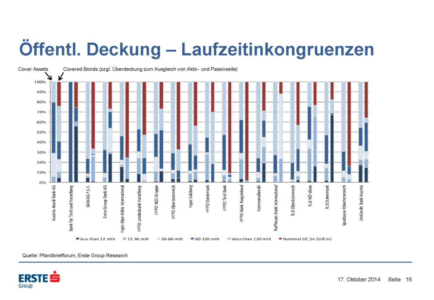 Öffentl. Deckung – Laufzeitinkongruenzen