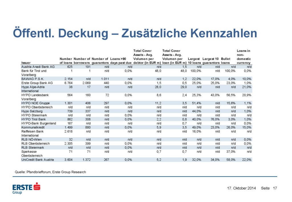 Öffentl. Deckung – Zusätzliche Kennzahlen, © Erste Group Research (17.10.2014) 