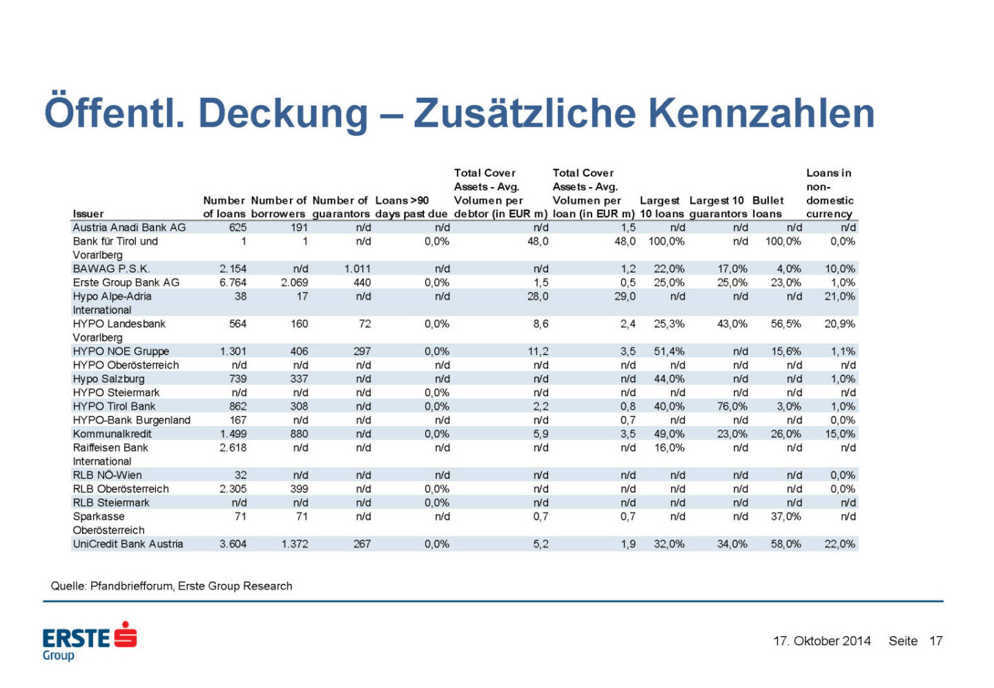 Öffentl. Deckung – Zusätzliche Kennzahlen