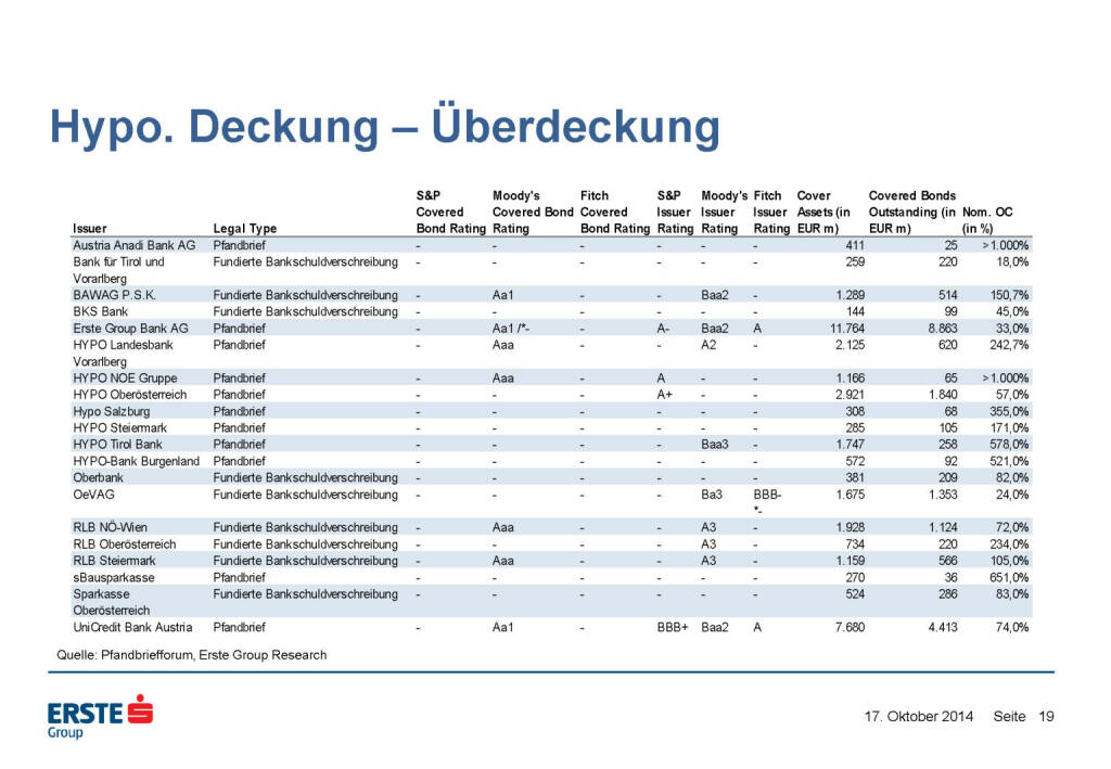 Hypo. Deckung – Überdeckung, © Erste Group Research (17.10.2014) 