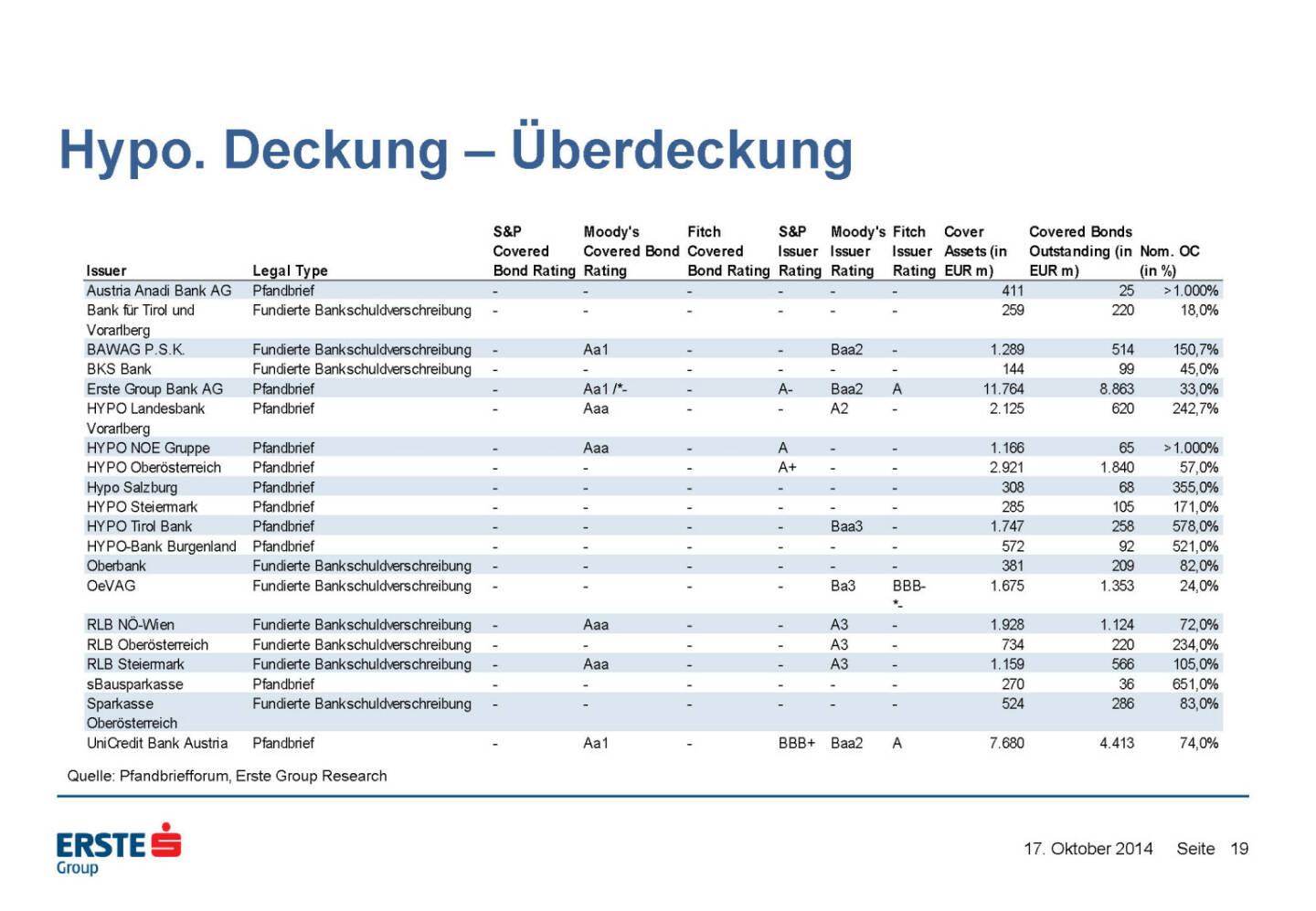 Hypo. Deckung – Überdeckung