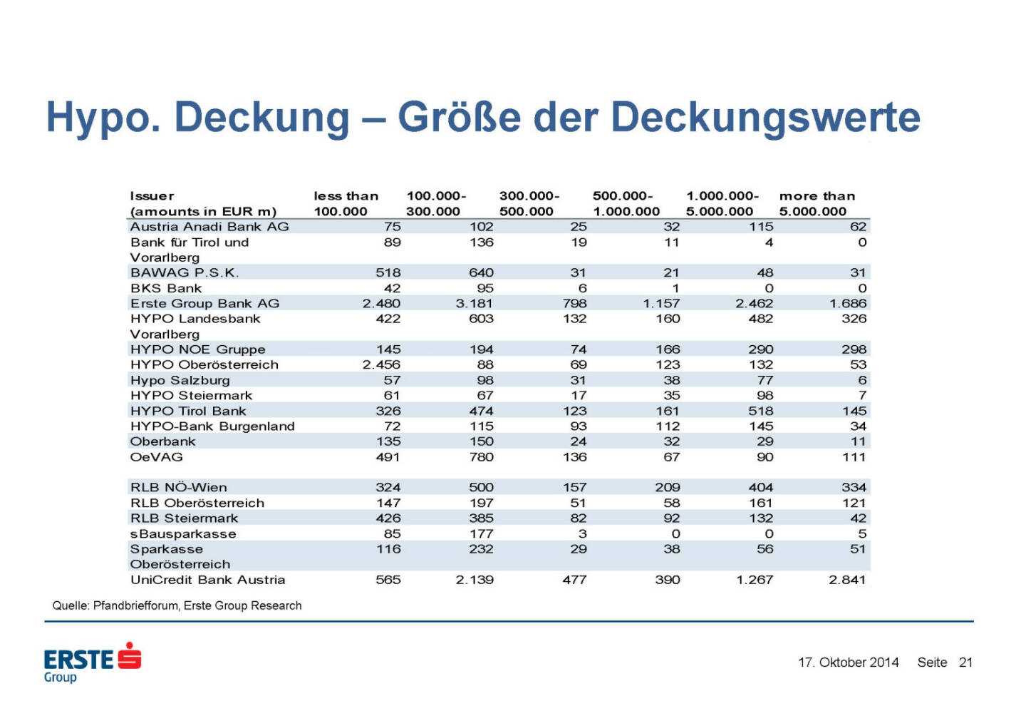 Hypo. Deckung – Größe der Deckungswerte