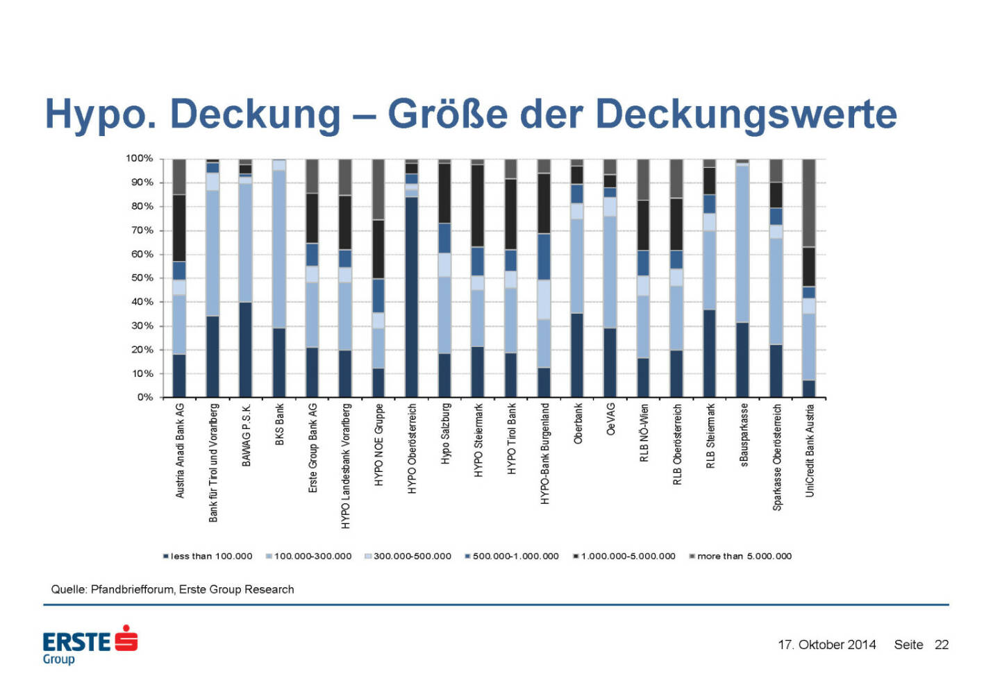 Hypo. Deckung – Größe der Deckungswerte