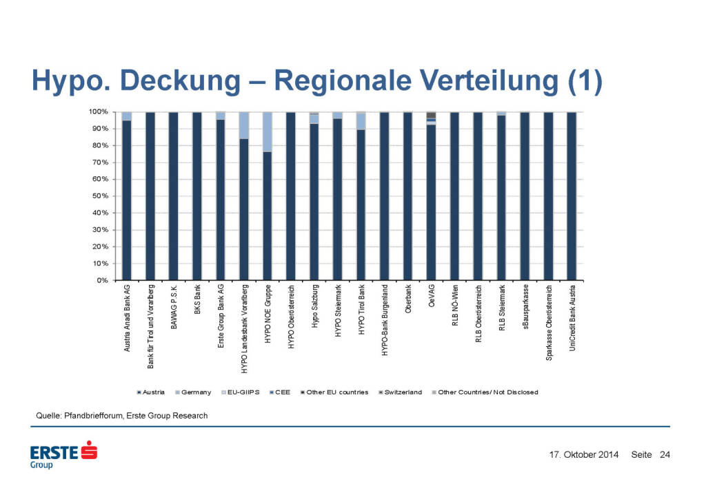 Hypo. Deckung – Regionale Verteilung (1), © Erste Group Research (17.10.2014) 