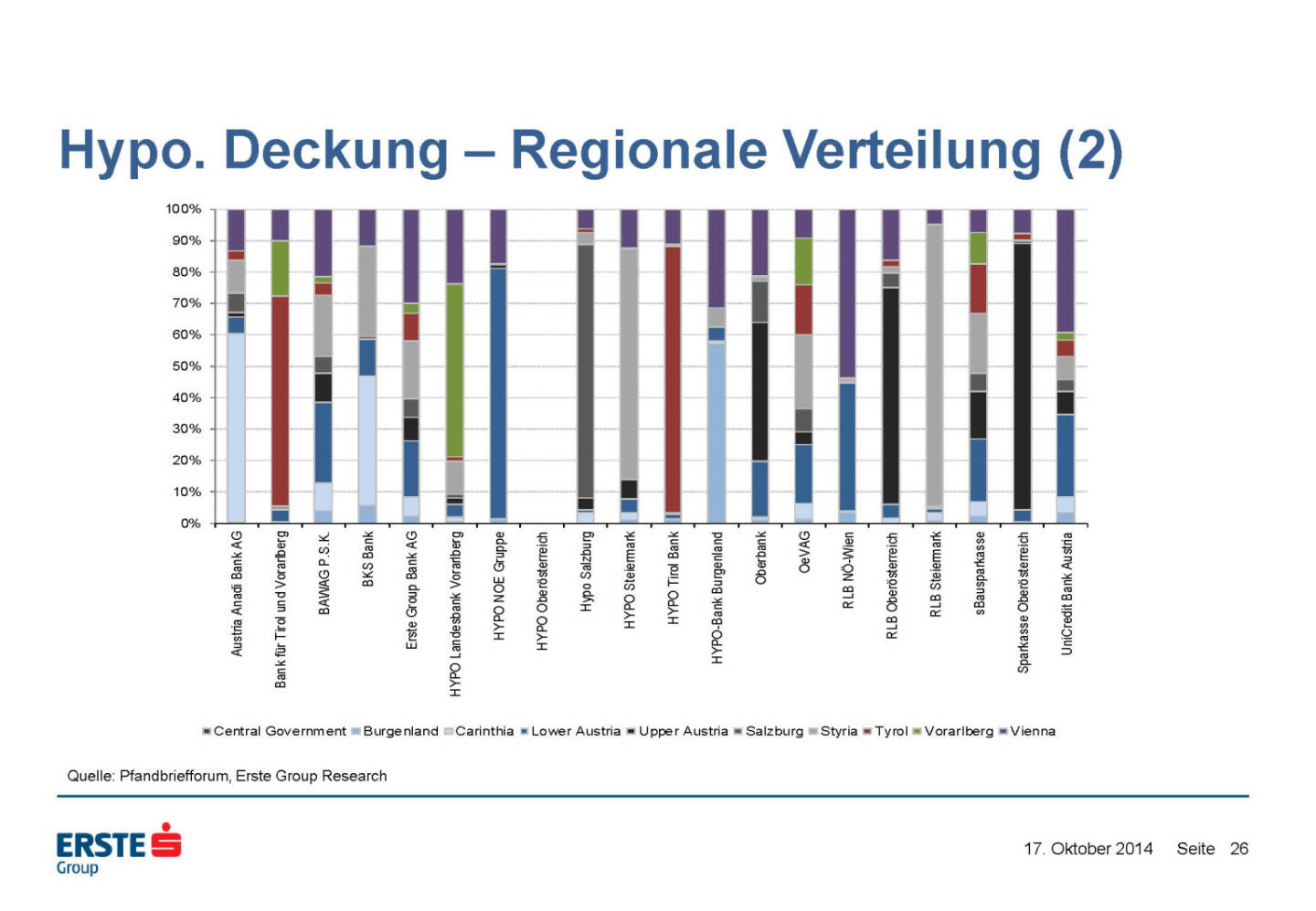 Hypo. Deckung – Regionale Verteilung (2)