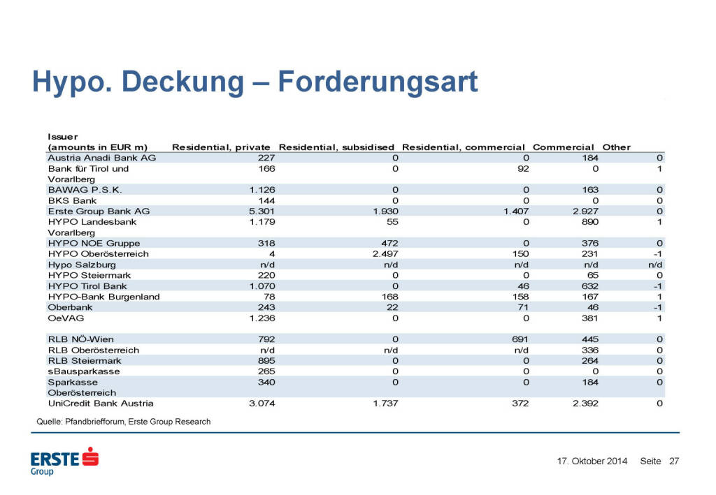 Hypo. Deckung – Forderungsart, © Erste Group Research (17.10.2014) 