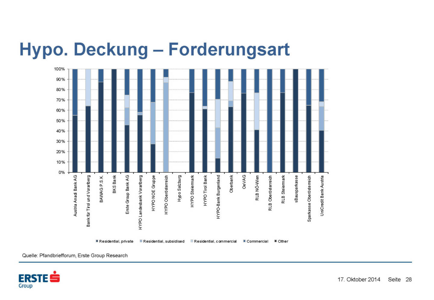 Hypo. Deckung – Forderungsart