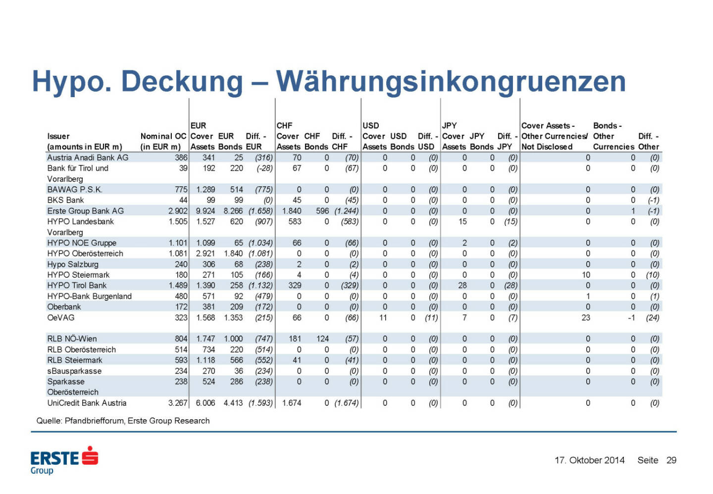 Hypo. Deckung – Währungsinkongruenzen