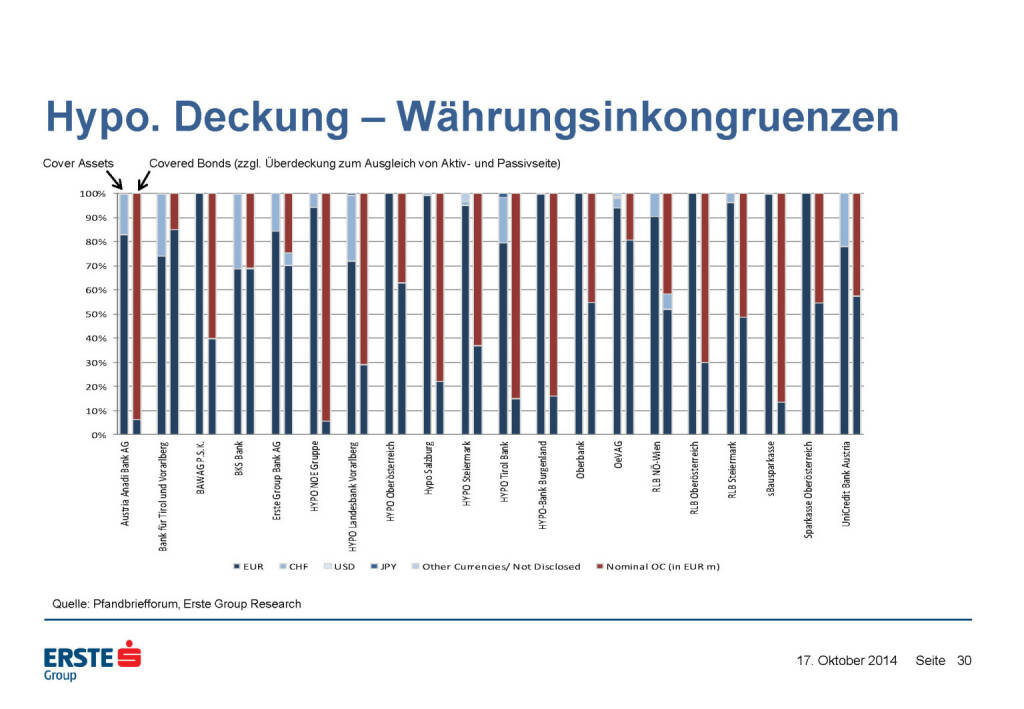 Hypo. Deckung – Währungsinkongruenzen, © Erste Group Research (17.10.2014) 