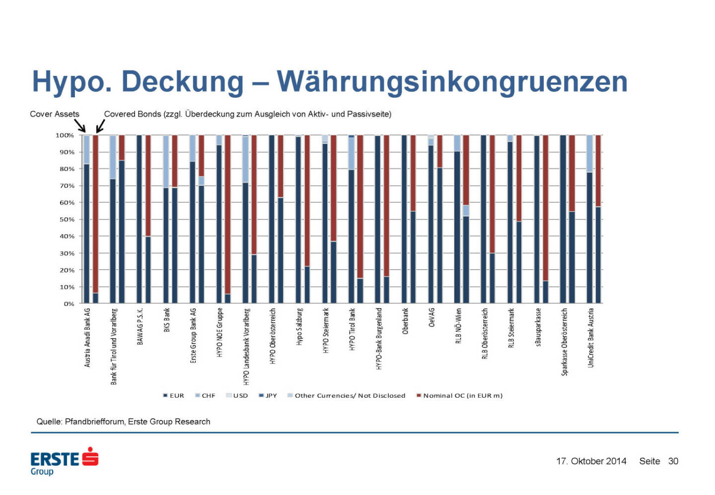 Hypo. Deckung – Währungsinkongruenzen