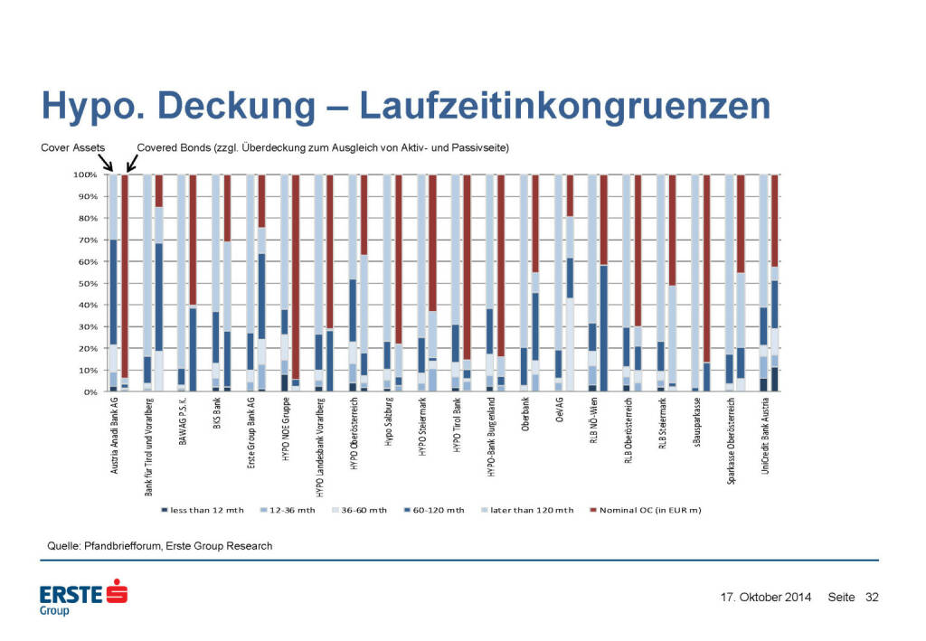 Hypo. Deckung – Laufzeitinkongruenzen, © Erste Group Research (17.10.2014) 