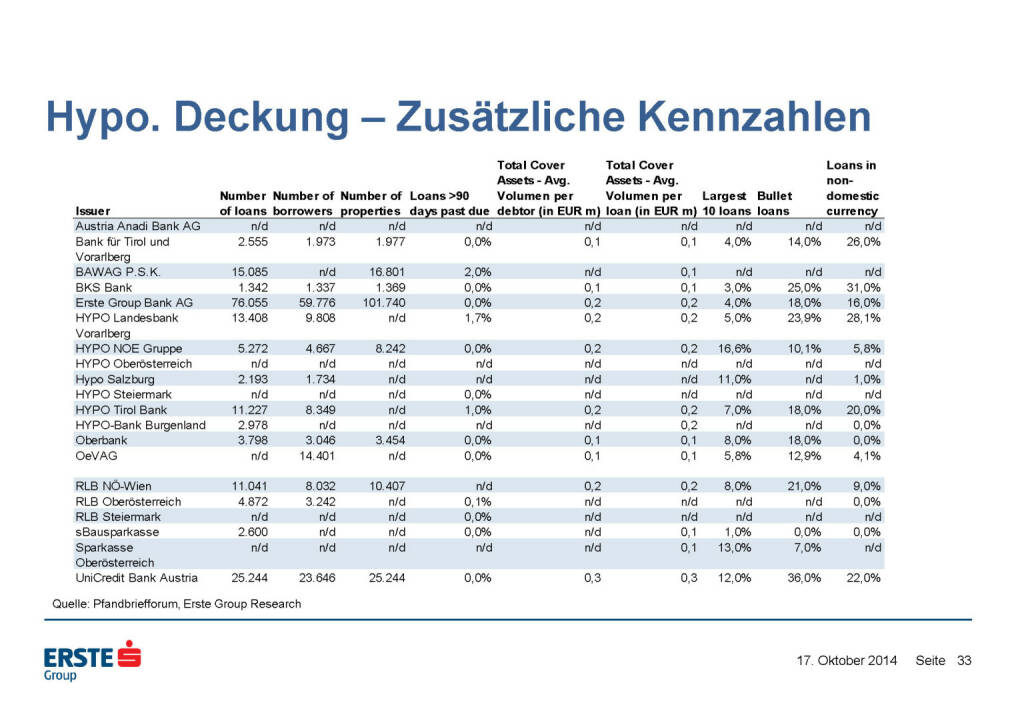 Hypo. Deckung – Zusätzliche Kennzahlen, © Erste Group Research (17.10.2014) 