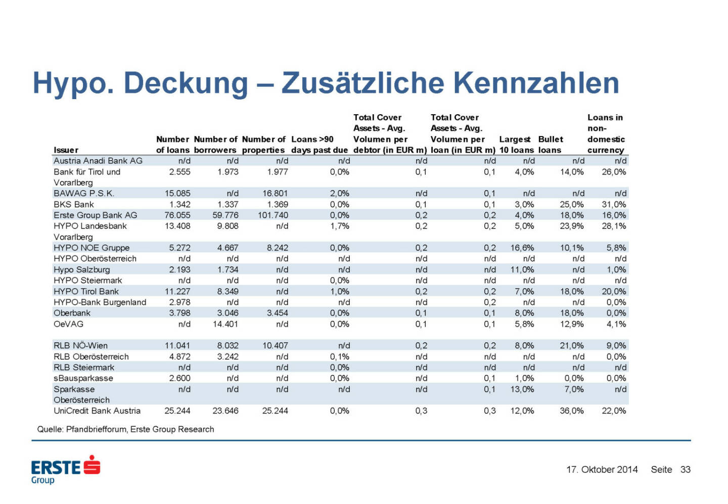 Hypo. Deckung – Zusätzliche Kennzahlen