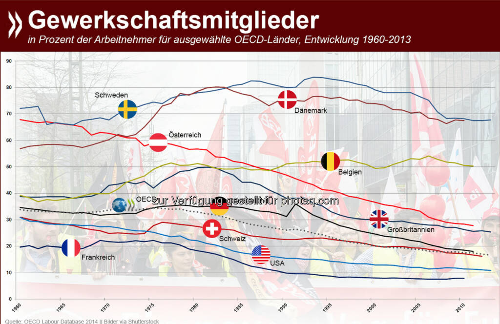 DGB, GDL, Cockpit und CO.: Seit den 60er Jahren hat sich der Anteil der Arbeitnehmer, die OECD-weit in Gewerkschaften organisiert sind, auf 17 Prozent halbiert. Am stärksten sind die Vereinigungen traditionell in den nordischen Ländern.
Detaillierte Zahlen zu allen OECD-Ländern gibt es unter: bit.ly/19JOHRW, © OECD (17.10.2014) 