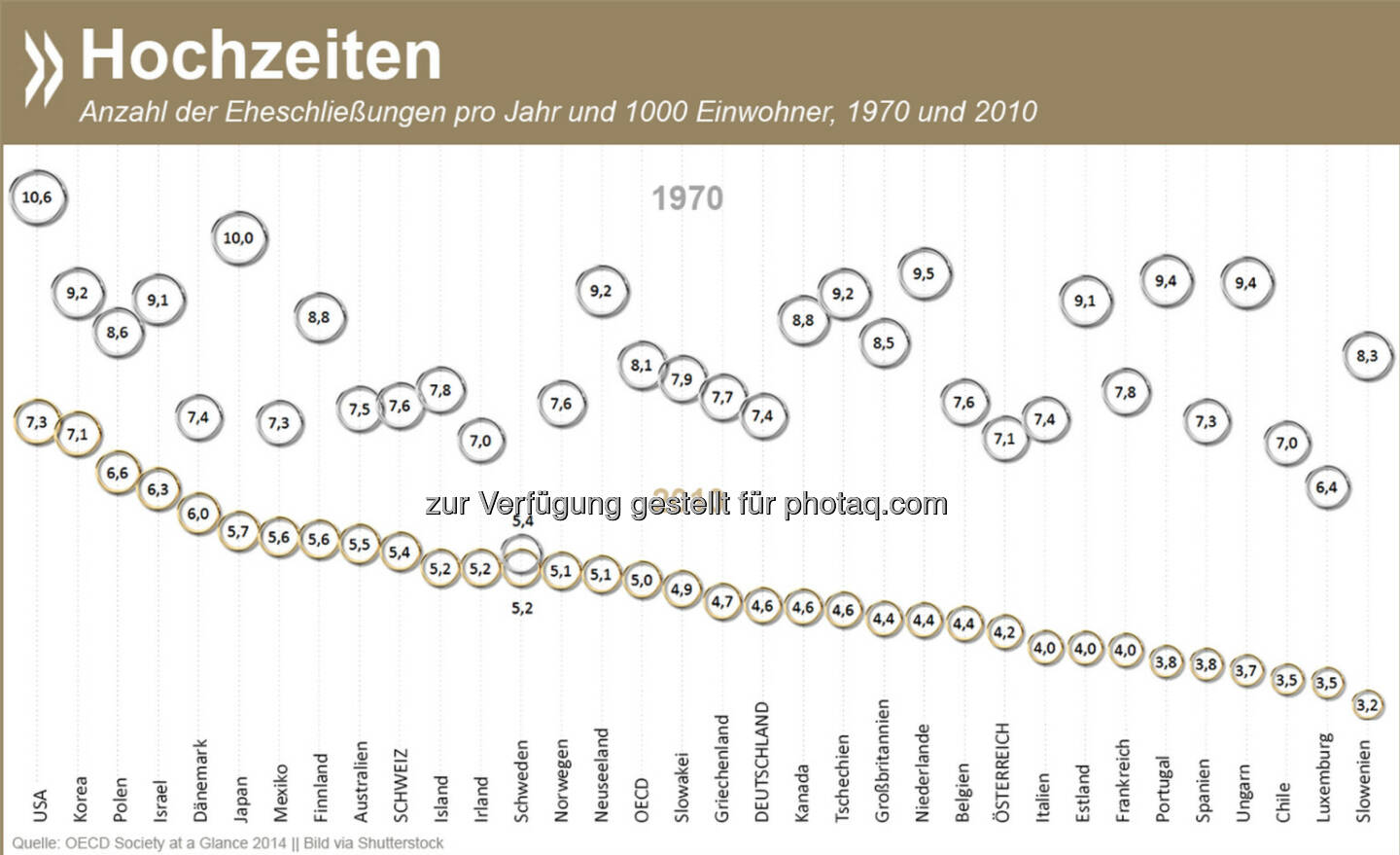 Weniger Ja-Sager: Die Anzahl der Hochzeiten pro Einwohner und Jahr ist in der OECD seit 1970 massiv zurückgegangen. Am heiratsfreudigsten sind die Menschen gestern wie heute in den USA (2010: 7 Eheschließungen/1000 Personen).
Mehr Informationen zu den Familienkonstellationen in OECD-Ländern gibt es unter: http://bit.ly/1sE847j