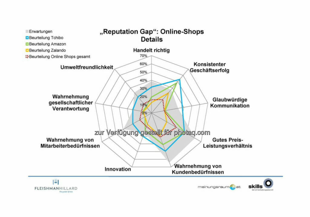 Tchibo, Amazon, Zalando  - die Kommunikationsagentur „The Skills Group“ und das Marktforschungsinstitut „meinungsraum.at“ haben erstmals eine Studie zur Reputation österreichischer Unternehmen durchgeführt ..., © Aussender (23.10.2014) 