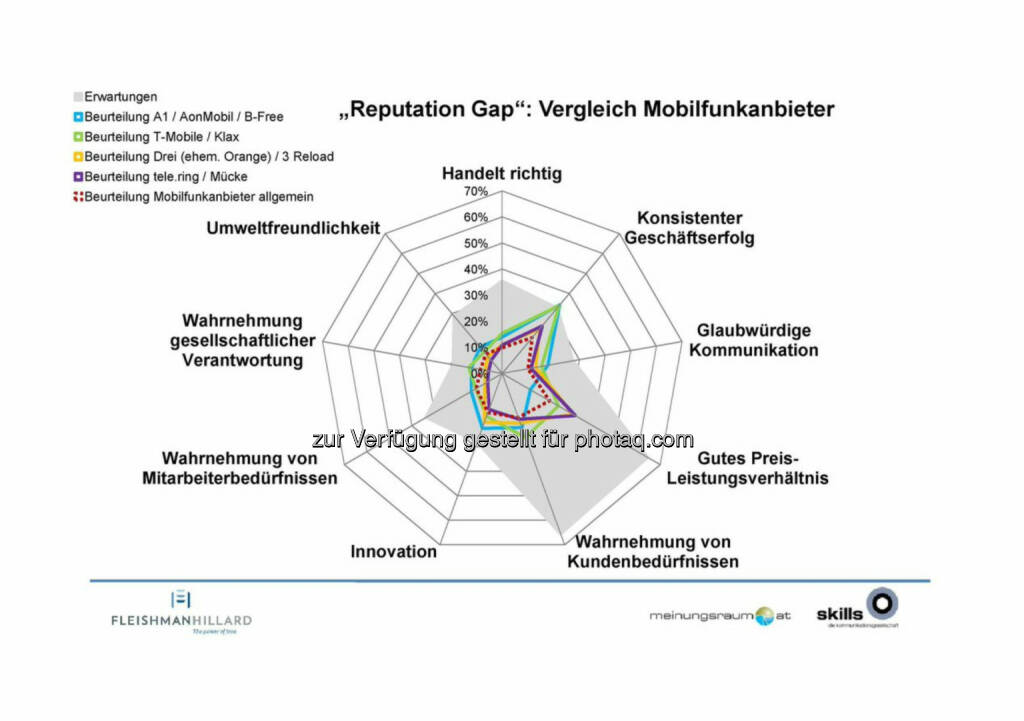 A1, T-Mobile, Drei, Telering - Die Kommunikationsagentur „The Skills Group“ und das Marktforschungsinstitut „meinungsraum.at“ haben erstmals eine Studie zur Reputation österreichischer Unternehmen durchgeführt ..., © Aussender (23.10.2014) 