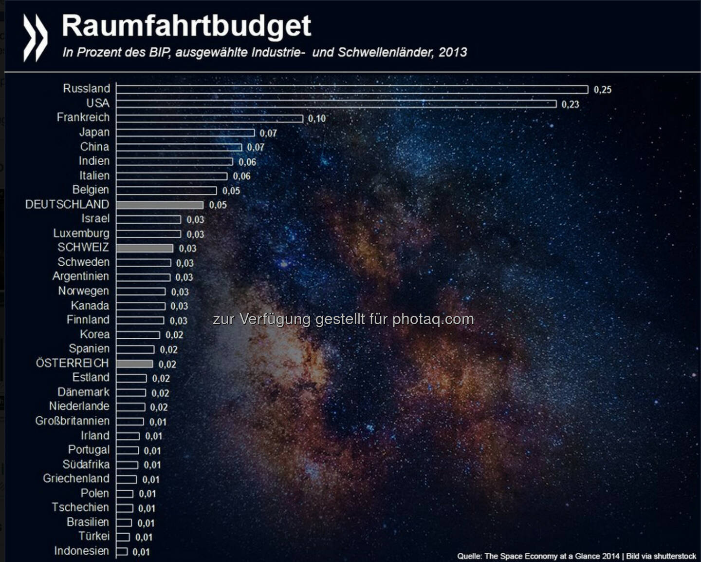 Nach den Sternen greifen auch Schwellenländer immer stärker. Das Raumfahrtbudget Russlands und Chinas ist sowohl gemessen an der Kaufkraft als auch am Bruttoinlandsprodukt höher als das der meisten Industrienationen.

Mehr Informationen zur Raumfahrtindustrie unter: http://bit.ly/ZISaP0 (S. 42 ff.)