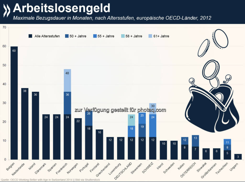 Zeit für Hilfe: Die Bezugsdauer von Geldern aus der Arbeitslosenversicherung erhöht sich in vielen europäischen Ländern mit dem Alter. Über alle Altersstufen hinweg sind Belgier in der Arbeitslosigkeit am längsten abgesichert, viele Osteuropäer hingegen nur wenige Monate.
Mehr Informationen zur Arbeit im Alter gibt es am Schweizer Beispiel unter: http://bit.ly/1DHxvds (S. 96 ff), © OECD (24.10.2014) 