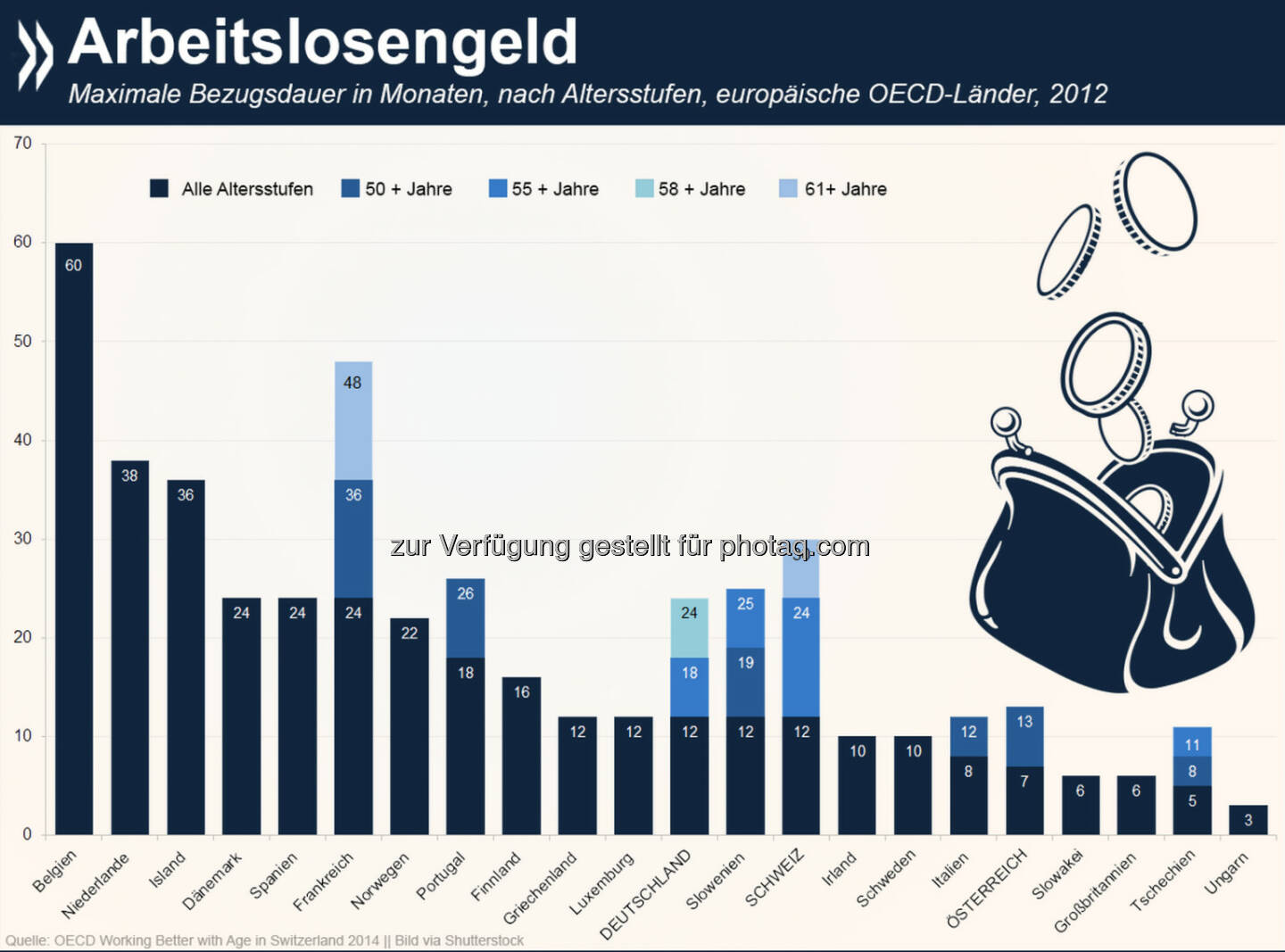 Zeit für Hilfe: Die Bezugsdauer von Geldern aus der Arbeitslosenversicherung erhöht sich in vielen europäischen Ländern mit dem Alter. Über alle Altersstufen hinweg sind Belgier in der Arbeitslosigkeit am längsten abgesichert, viele Osteuropäer hingegen nur wenige Monate.
Mehr Informationen zur Arbeit im Alter gibt es am Schweizer Beispiel unter: http://bit.ly/1DHxvds (S. 96 ff)