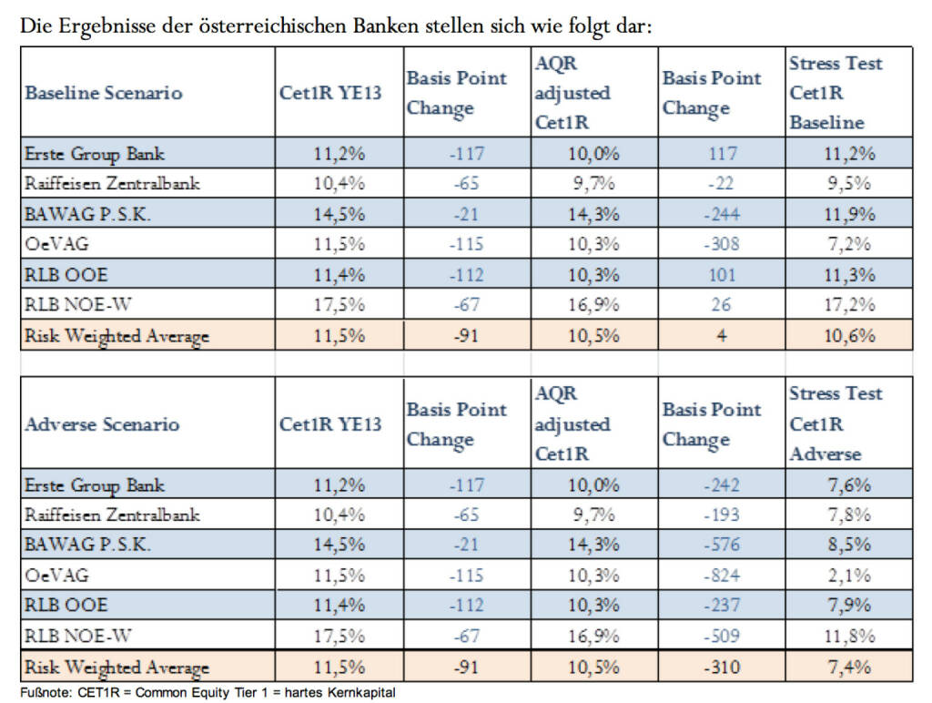 Stresstest - Ergebnisse der österreichischen Banken, © Aussender (26.10.2014) 