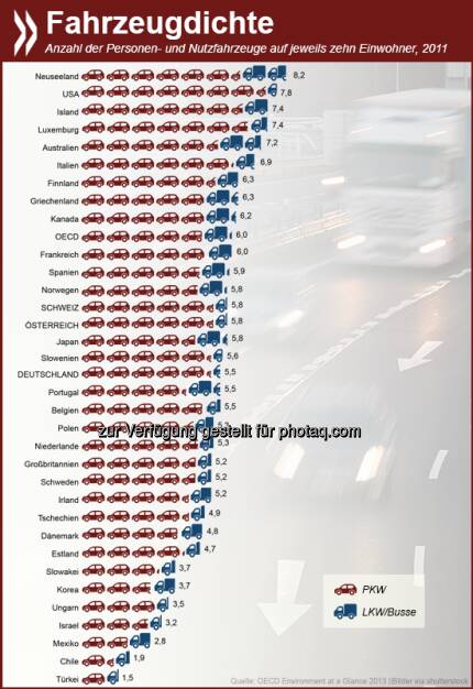 Personen- und Nutzfahrzeuge zusammengenommen, hat Neuseeland mit 8,2 Fahrzeugen auf zehn Einwohner die höchste Autodichte in der OECD. Bei den PKWs stehen die USA an erster Stelle. Deutschland, Österreich und die Schweiz liegen unter dem OECD-Durchschnitt.

Mehr Informationen zum Verkehrsaufkommen in der OECD gibt es unter: http://bit.ly/10uS7ro  Source: http://twitter.com/oecdstatistik, © OECD (27.10.2014) 