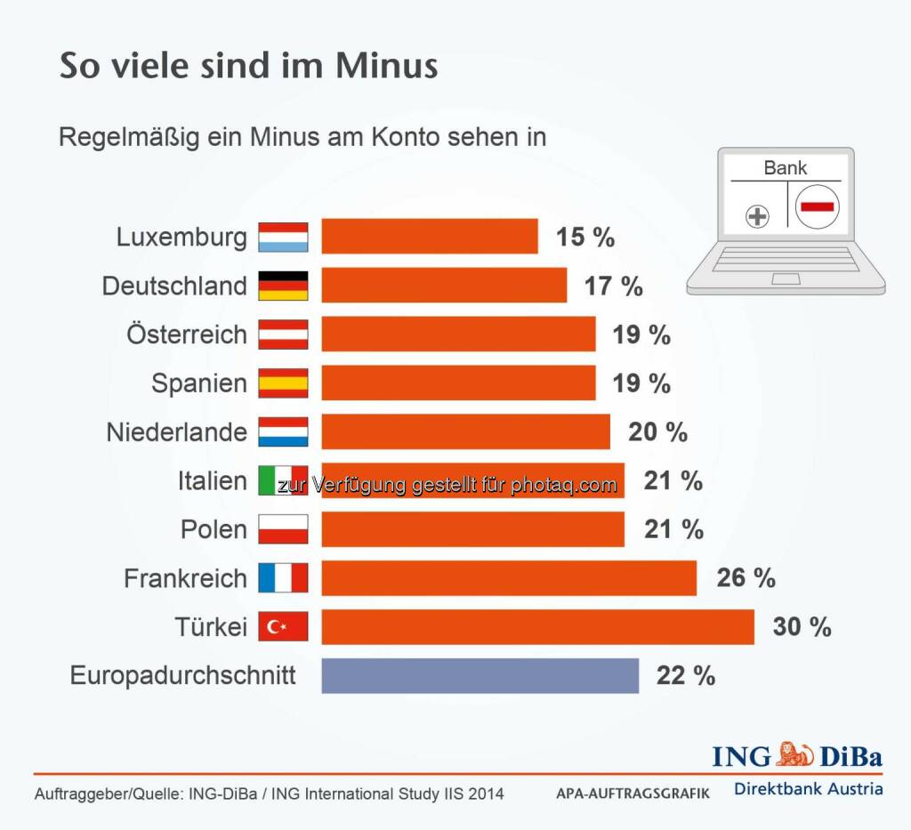 ING DiBa: negativer Kontostand, © Aussender (28.10.2014) 