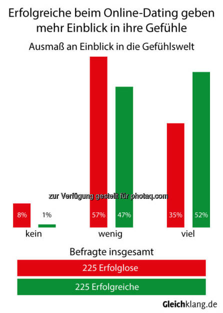 Gleichklang Limited: Erfolgsrezept beim Online-Dating: Einblick in die eigenen Gefühle geben, © Aussender (28.10.2014) 