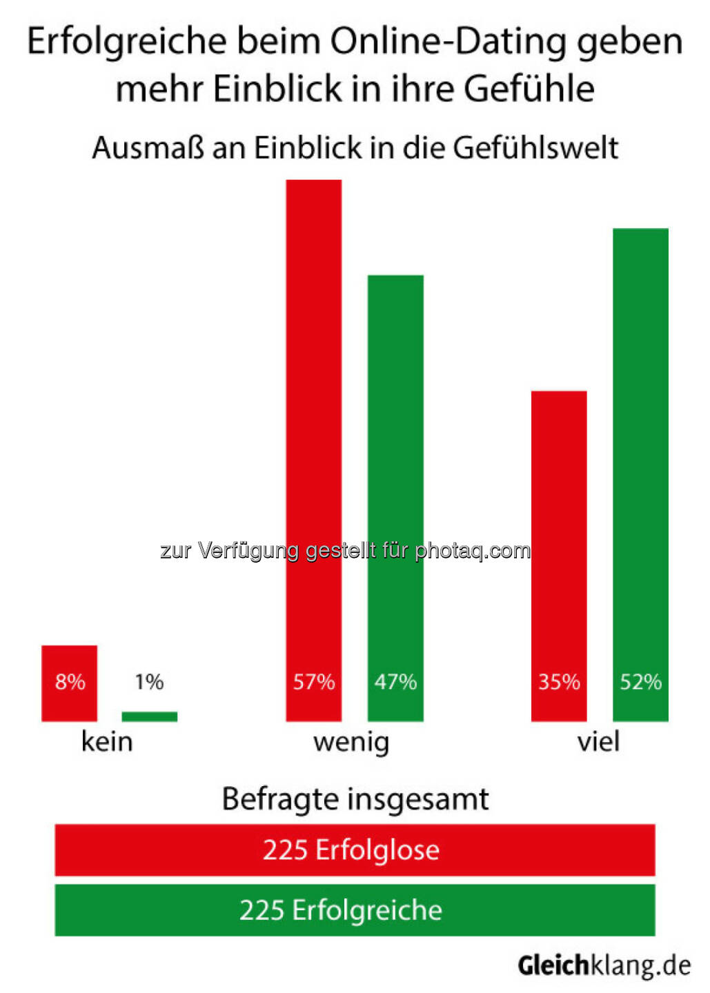 Gleichklang Limited: Erfolgsrezept beim Online-Dating: Einblick in die eigenen Gefühle geben