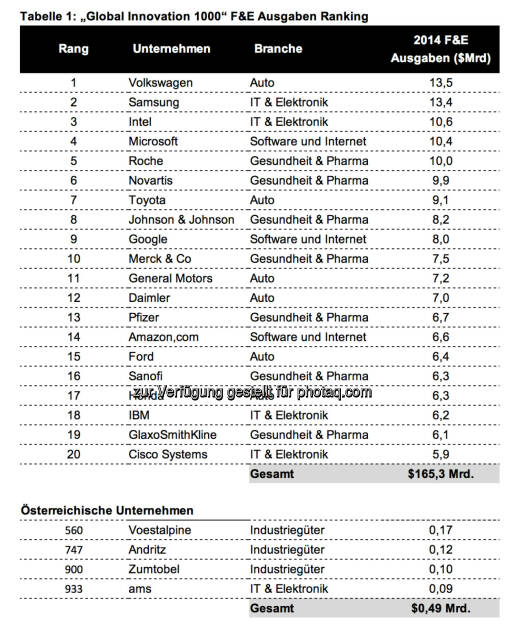 „Global Innovation 1000-Studie der internationalen Managementberatung Strategy& (ehemals Booz & Company). In ihrer zehnten Jahresausgabe analysiert diese die Budgets der tausend börsennotierten Unternehmen mit den weltweit höchsten F&E-Ausgaben., © Aussender (29.10.2014) 