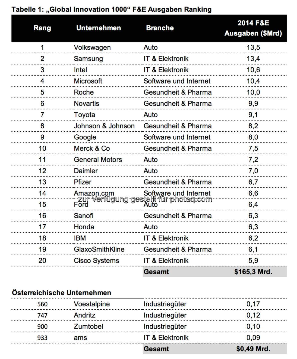 „Global Innovation 1000-Studie der internationalen Managementberatung Strategy& (ehemals Booz & Company). In ihrer zehnten Jahresausgabe analysiert diese die Budgets der tausend börsennotierten Unternehmen mit den weltweit höchsten F&E-Ausgaben.