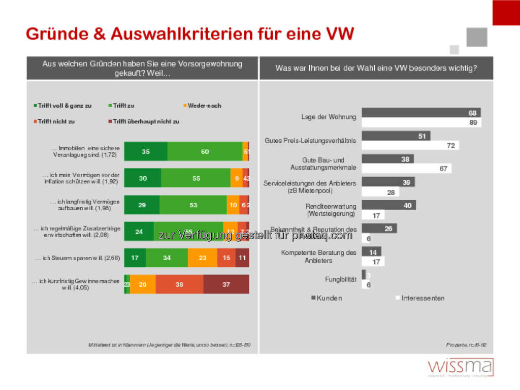 wissma: littleBear Wirtschaftsfilm & PR: Studie: Die Hintergründe der VorsorgewohnungskäuferInnen, © Aussender (30.10.2014) 
