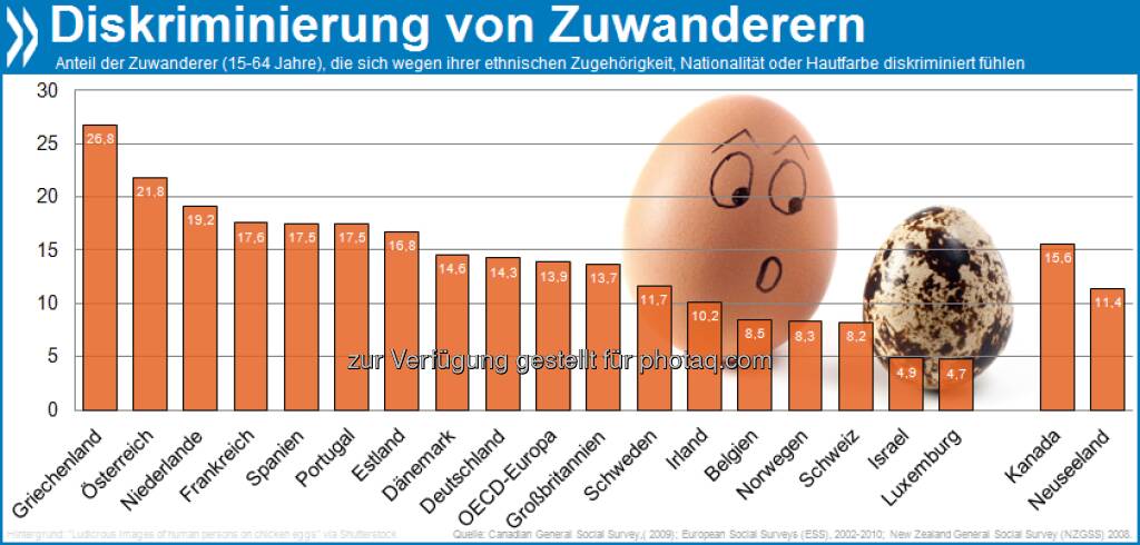 In der Fremde: In Österreich fühlen sich 22 Prozent der im Ausland Geborenen ethnisch diskriminiert, in der Schweiz nur 8 Prozent.
Mehr unter http://bit.ly/11rug4L (S. 150) (02.02.2013) 