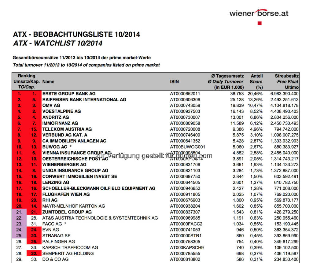 ATX-Beobachtungsliste 10/2014 © Wiener Börse, © Aussender (05.11.2014) 