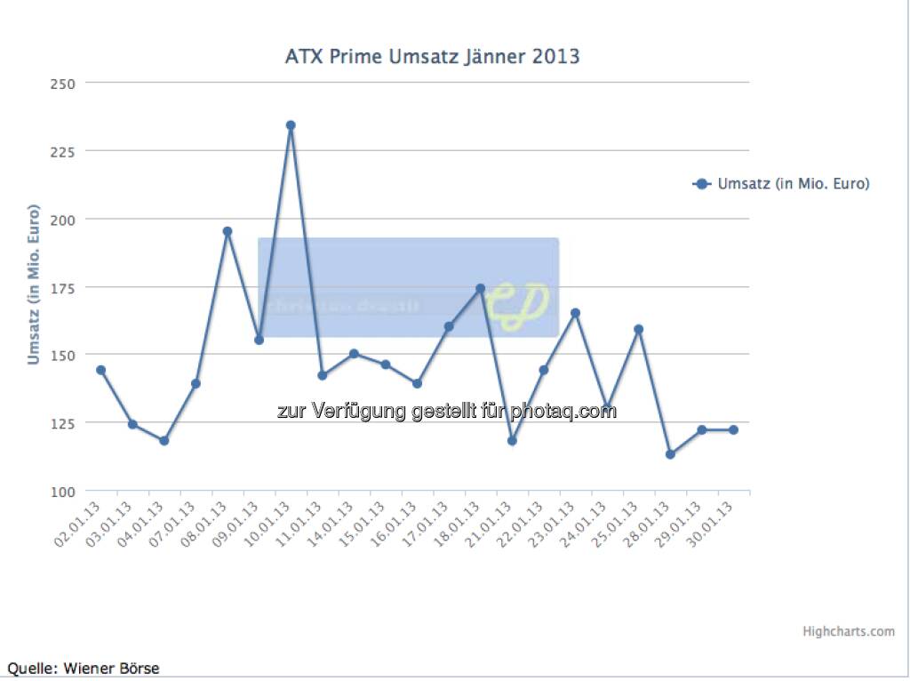 ATXPrime-Umsätze Jänner 2013, gesamt knapp 3,3, Mrd. (c) christian-drastil.com, Wiener Börse (02.02.2013) 