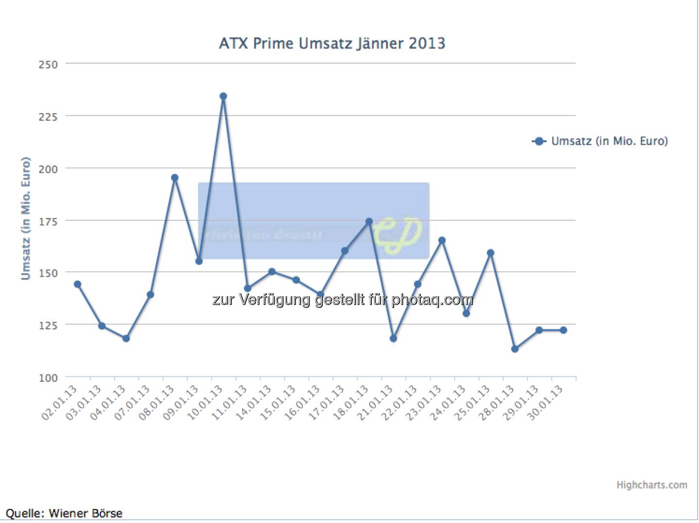 ATXPrime-Umsätze Jänner 2013, gesamt knapp 3,3, Mrd. (c) christian-drastil.com, Wiener Börse