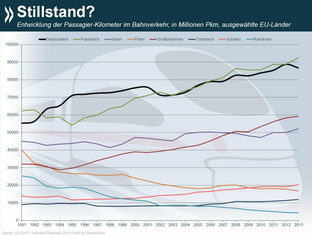 Von wegen Stillstand! Seit Anfang der 90er Jahre ist die Anzahl der Passagierkilometer im deutschen Bahnverkehr um 57 Prozent gestiegen. In der restlichen EU ist der Trend uneinheitlich.
Mehr Infos zum Thema unter: http://bit.ly/1zA13tN, © OECD (07.11.2014) 