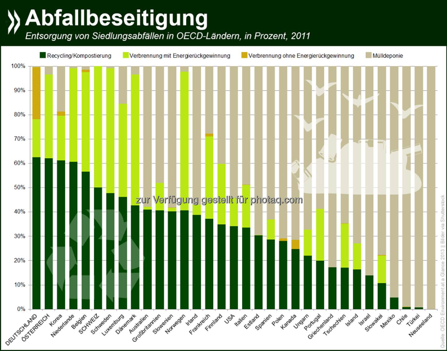 Aus alt mach neu: In Deutschland und Österreich werden Siedlungsabfälle zu fast zwei Dritteln wiederverwertet.  Damit sind die beiden Länder die Recycling-Meister der OECD.

Mehr Infos unter: http://bit.ly/1yp2gQB  Source: http://twitter.com/oecdstatistik