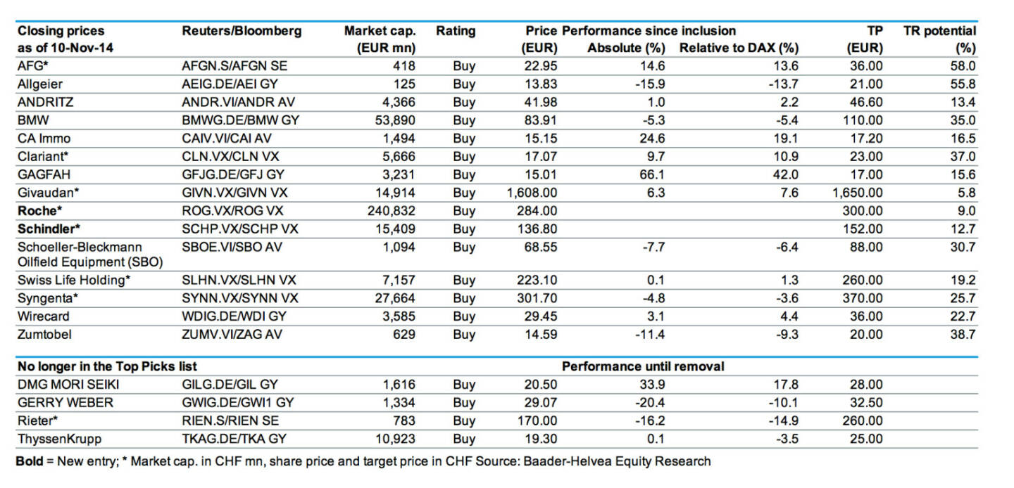 Baader Bank nennt Top Stock Ideas