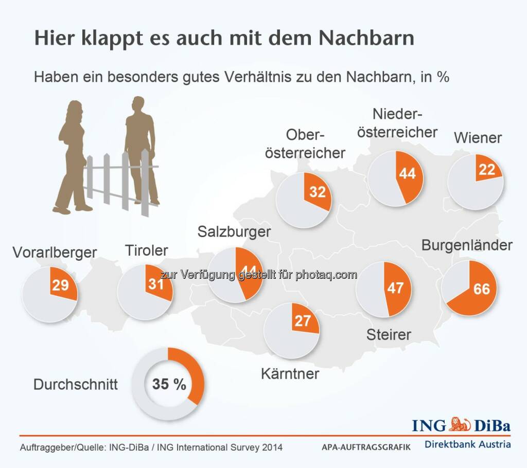 ING DiBa: Nachbarschaftsverhältnis, © Aussender (12.11.2014) 