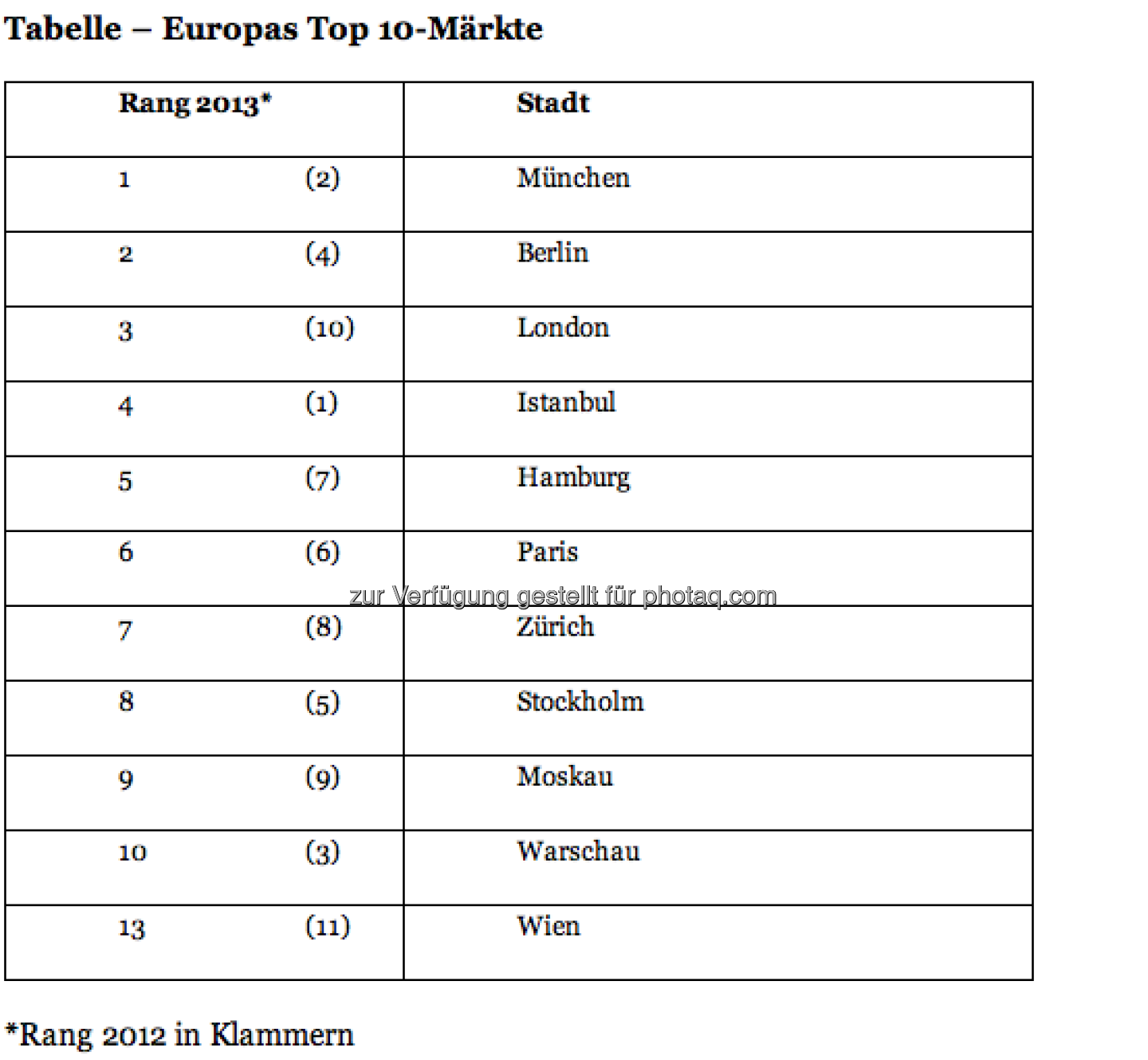 Wien f&auml;llt bei den Immobilien von Rang 11 auf 13 zur&uuml;ck (Quelle: PwC)