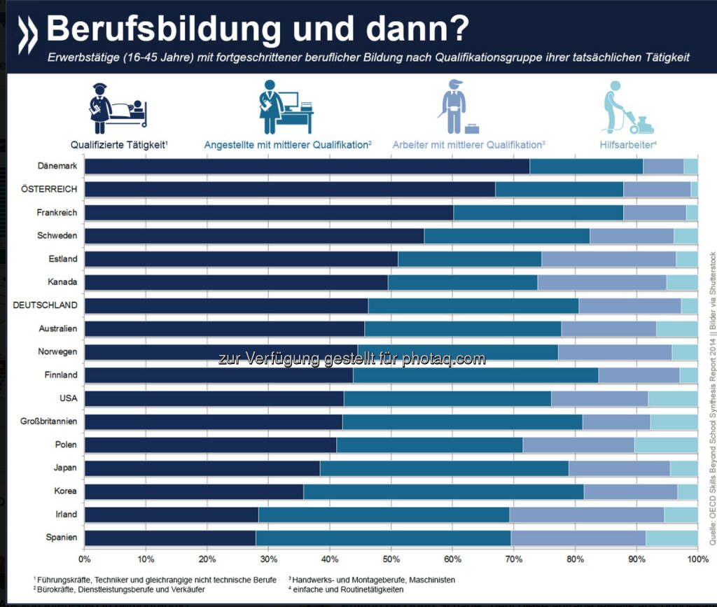 Karrieremotor Berufsbildung? In Österreich arbeiten zwei Drittel der Erwerbstätigen mit fortgeschrittener Berufsbildung (postsekundar) in qualifizierten Tätigkeiten, etwa im medizinischen oder technischen Sektor. Noch erfolgversprechender ist berufliche Aus- und Weiterbildung nur in Dänemark (73%). 

Mehr Informationen zu fortgeschrittener Berufsbildung in OECD-Ländern gibt es unter: http://bit.ly/1wWw4Wv (S. 65 f.), © OECD (13.11.2014) 